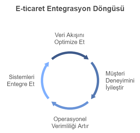 entegrasyon